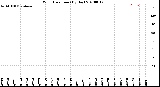 Milwaukee Weather Wind Direction<br>(By Day)