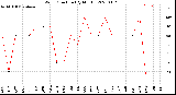 Milwaukee Weather Wind Direction<br>(By Month)