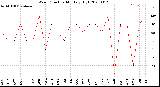 Milwaukee Weather Wind Direction<br>Monthly High