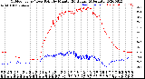 Milwaukee Weather Outdoor Temp / Dew Point<br>by Minute<br>(24 Hours) (Alternate)