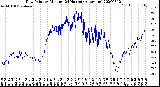 Milwaukee Weather Dew Point<br>by Minute<br>(24 Hours) (Alternate)