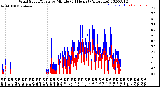 Milwaukee Weather Wind Speed/Gusts<br>by Minute<br>(24 Hours) (Alternate)