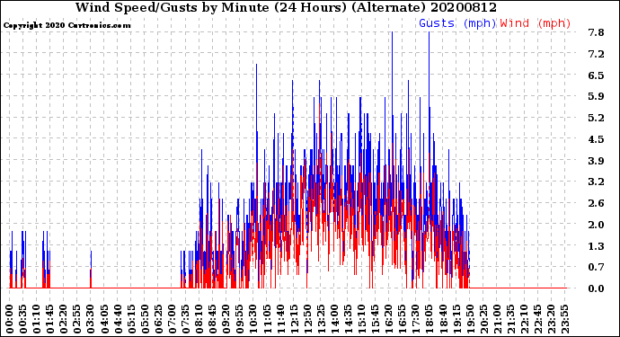 Milwaukee Weather Wind Speed/Gusts<br>by Minute<br>(24 Hours) (Alternate)