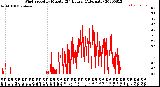 Milwaukee Weather Wind Speed<br>by Minute<br>(24 Hours) (Alternate)