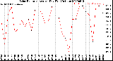 Milwaukee Weather Solar Radiation<br>Avg per Day W/m2/minute