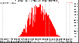 Milwaukee Weather Solar Radiation<br>per Minute<br>(24 Hours)