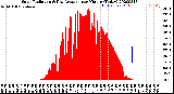 Milwaukee Weather Solar Radiation<br>& Day Average<br>per Minute<br>(Today)