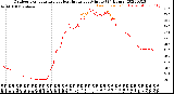 Milwaukee Weather Outdoor Temperature<br>vs Heat Index<br>per Minute<br>(24 Hours)