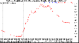 Milwaukee Weather Outdoor Temperature<br>vs Wind Chill<br>per Minute<br>(24 Hours)