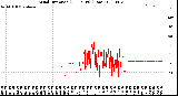 Milwaukee Weather Wind Direction<br>(24 Hours) (Raw)