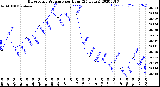 Milwaukee Weather Barometric Pressure<br>per Hour<br>(24 Hours)