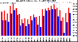 Milwaukee Weather Barometric Pressure<br>Daily High/Low