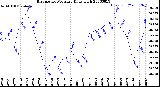 Milwaukee Weather Barometric Pressure<br>Daily High