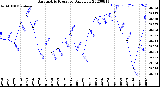 Milwaukee Weather Barometric Pressure<br>Daily Low