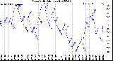 Milwaukee Weather Wind Chill<br>Daily Low