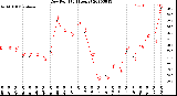 Milwaukee Weather Dew Point<br>(24 Hours)