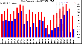 Milwaukee Weather Dew Point<br>Daily High/Low