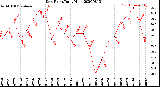 Milwaukee Weather Dew Point<br>Daily High