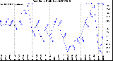 Milwaukee Weather Dew Point<br>Daily Low