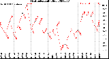 Milwaukee Weather Heat Index<br>Daily High