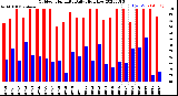 Milwaukee Weather Outdoor Humidity<br>Daily High/Low