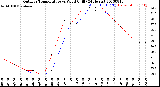 Milwaukee Weather Outdoor Temperature<br>vs Wind Chill<br>(24 Hours)