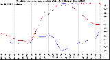 Milwaukee Weather Outdoor Temperature<br>vs Dew Point<br>(24 Hours)