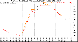 Milwaukee Weather Outdoor Temperature<br>vs Heat Index<br>(24 Hours)