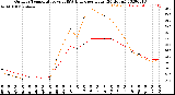 Milwaukee Weather Outdoor Temperature<br>vs THSW Index<br>per Hour<br>(24 Hours)