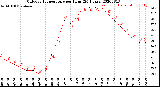 Milwaukee Weather Outdoor Temperature<br>per Hour<br>(24 Hours)