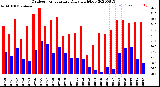 Milwaukee Weather Outdoor Temperature<br>Daily High/Low