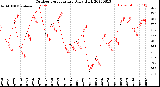 Milwaukee Weather Outdoor Temperature<br>Daily High