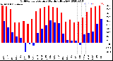 Milwaukee Weather Outdoor Temperature<br>Monthly High/Low