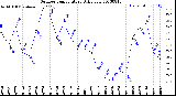 Milwaukee Weather Outdoor Temperature<br>Daily Low