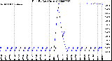 Milwaukee Weather Rain<br>By Day<br>(Inches)