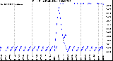 Milwaukee Weather Rain Rate<br>Daily High