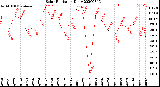 Milwaukee Weather Solar Radiation<br>Daily