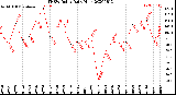 Milwaukee Weather THSW Index<br>Daily High