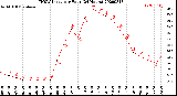 Milwaukee Weather THSW Index<br>per Hour<br>(24 Hours)