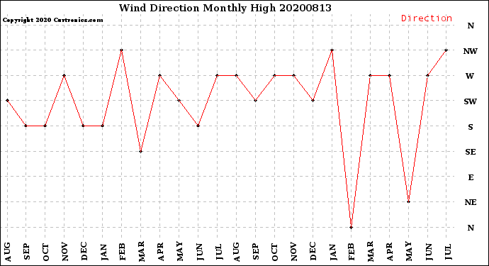 Milwaukee Weather Wind Direction<br>Monthly High