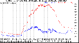 Milwaukee Weather Outdoor Temp / Dew Point<br>by Minute<br>(24 Hours) (Alternate)