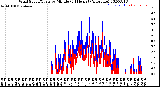 Milwaukee Weather Wind Speed/Gusts<br>by Minute<br>(24 Hours) (Alternate)