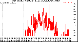 Milwaukee Weather Wind Speed<br>by Minute<br>(24 Hours) (Alternate)