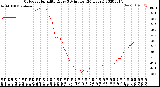 Milwaukee Weather Outdoor Humidity<br>Every 5 Minutes<br>(24 Hours)