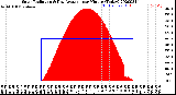 Milwaukee Weather Solar Radiation<br>& Day Average<br>per Minute<br>(Today)