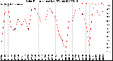 Milwaukee Weather Solar Radiation<br>per Day KW/m2