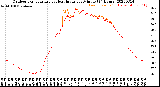 Milwaukee Weather Outdoor Temperature<br>vs Heat Index<br>per Minute<br>(24 Hours)