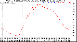 Milwaukee Weather Outdoor Temperature<br>vs Wind Chill<br>per Minute<br>(24 Hours)