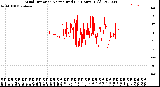 Milwaukee Weather Wind Direction<br>Normalized<br>(24 Hours) (Old)