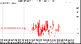 Milwaukee Weather Wind Direction<br>(24 Hours) (Raw)